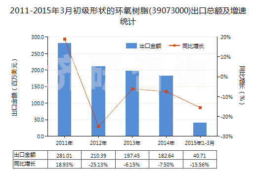 2011-2015年3月初級形狀的環(huán)氧樹脂(39073000)出口總額及增速統(tǒng)計(jì)